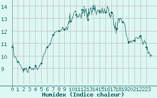 Courbe de l'humidex pour Ploudalmezeau (29)