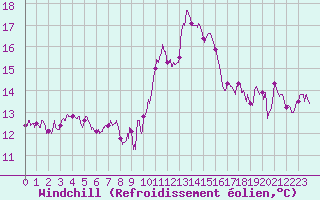 Courbe du refroidissement olien pour Biscarrosse (40)
