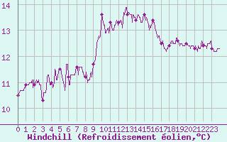 Courbe du refroidissement olien pour Bziers Cap d