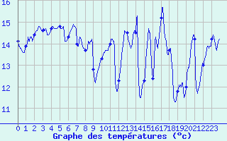 Courbe de tempratures pour Cazaux (33)
