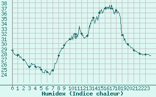 Courbe de l'humidex pour Valence (26)