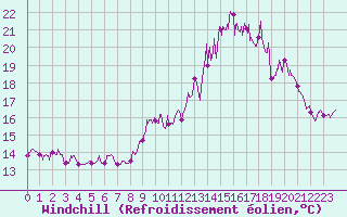 Courbe du refroidissement olien pour Laval (53)