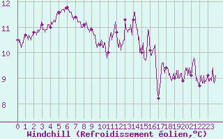 Courbe du refroidissement olien pour Lannion (22)