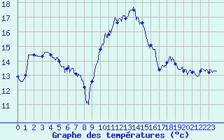 Courbe de tempratures pour Nmes - Garons (30)