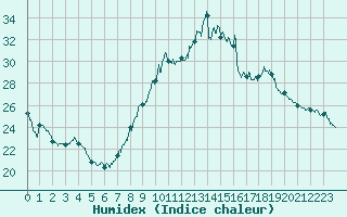 Courbe de l'humidex pour La Roche-sur-Yon (85)