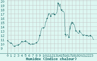 Courbe de l'humidex pour Civray (86)