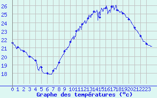 Courbe de tempratures pour Montlimar (26)