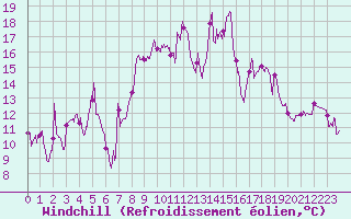 Courbe du refroidissement olien pour Hyres (83)
