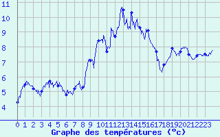 Courbe de tempratures pour Calacuccia (2B)