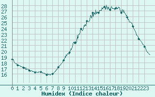 Courbe de l'humidex pour Le Talut - Belle-Ile (56)