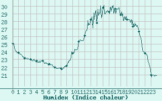 Courbe de l'humidex pour Agen (47)