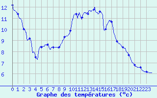 Courbe de tempratures pour Le Bourget (93)