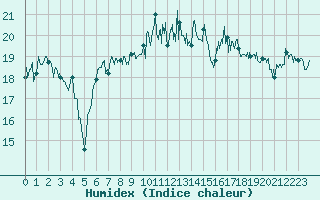 Courbe de l'humidex pour Le Havre - Octeville (76)