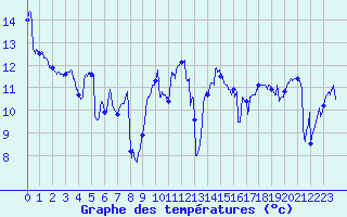 Courbe de tempratures pour Le Chteau-d