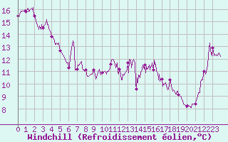 Courbe du refroidissement olien pour Ile Rousse (2B)
