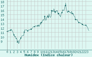 Courbe de l'humidex pour La Courtine (23)