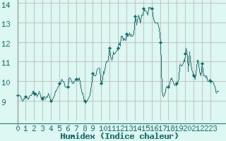 Courbe de l'humidex pour Cap Bar (66)