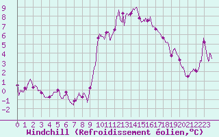 Courbe du refroidissement olien pour Leucate (11)