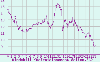 Courbe du refroidissement olien pour Saint-Quentin (02)