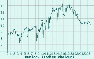 Courbe de l'humidex pour Ploumanac'h (22)