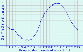 Courbe de tempratures pour Montlimar (26)
