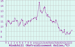 Courbe du refroidissement olien pour Brest (29)