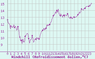 Courbe du refroidissement olien pour Lille (59)