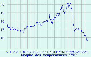 Courbe de tempratures pour Ouessant (29)