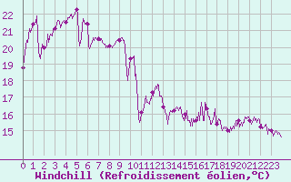 Courbe du refroidissement olien pour Ile Rousse (2B)