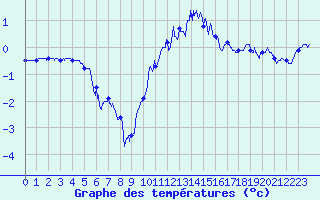 Courbe de tempratures pour Grenoble/St-Etienne-St-Geoirs (38)