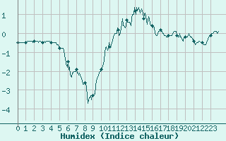 Courbe de l'humidex pour Grenoble/St-Etienne-St-Geoirs (38)