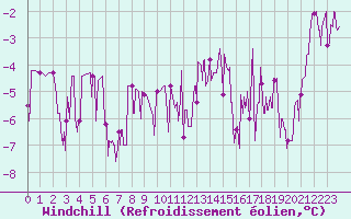 Courbe du refroidissement olien pour Roanne (42)