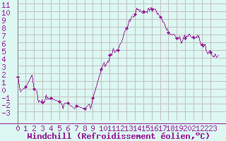 Courbe du refroidissement olien pour Auxerre-Perrigny (89)