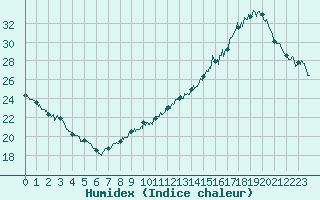 Courbe de l'humidex pour Tours (37)