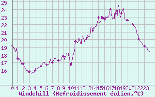 Courbe du refroidissement olien pour Angoulme - Brie Champniers (16)