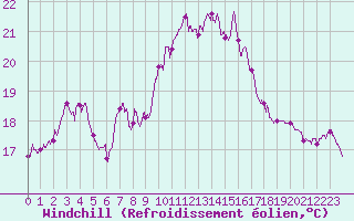 Courbe du refroidissement olien pour Ile du Levant (83)