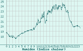 Courbe de l'humidex pour Limoges (87)