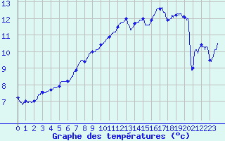 Courbe de tempratures pour Cherbourg (50)
