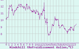 Courbe du refroidissement olien pour Ile du Levant (83)