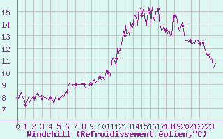 Courbe du refroidissement olien pour Toulouse-Francazal (31)