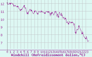 Courbe du refroidissement olien pour Poitiers (86)