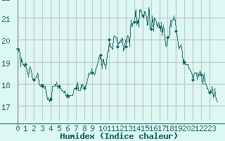 Courbe de l'humidex pour Cap Gris-Nez (62)