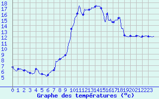 Courbe de tempratures pour Toulon (83)