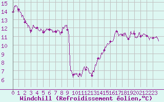 Courbe du refroidissement olien pour Tours (37)