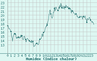 Courbe de l'humidex pour La Rochelle - Aerodrome (17)