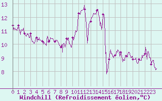 Courbe du refroidissement olien pour Ile de Batz (29)