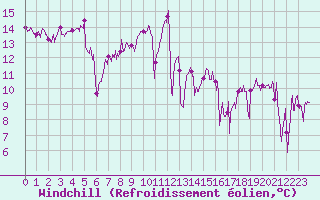 Courbe du refroidissement olien pour Ile de Groix (56)