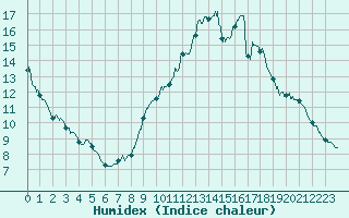 Courbe de l'humidex pour Roissy (95)