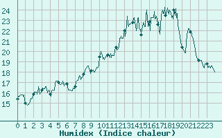 Courbe de l'humidex pour Ban-de-Sapt (88)