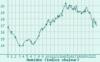 Courbe de l'humidex pour Chargey-les-Gray (70)